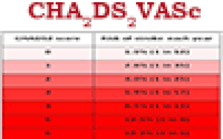 Шкала cha₂ds₂-vasc – калькулятор риска тромбоэмболии онлайн