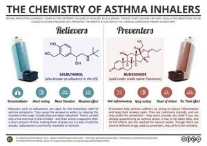 Ингаляторы от астмы: виды, предназначение, правила применения