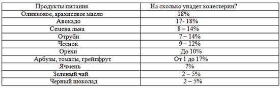 Продукты, снижающие холестерин и очищающие сосуды (список) у женщин и мужчин