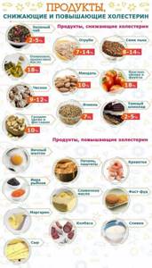 Продукты, снижающие холестерин и очищающие сосуды (список) у женщин и мужчин