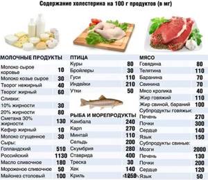 В каком мясе больше и меньше всего холестерина: в баранине, свинине, баранине или в говядине