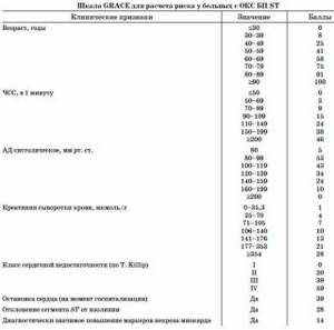 Шкала grace (Грейс): калькулятор стратификации риска на русском онлайн