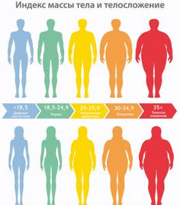 Лишний вес и давление: как похудеть?